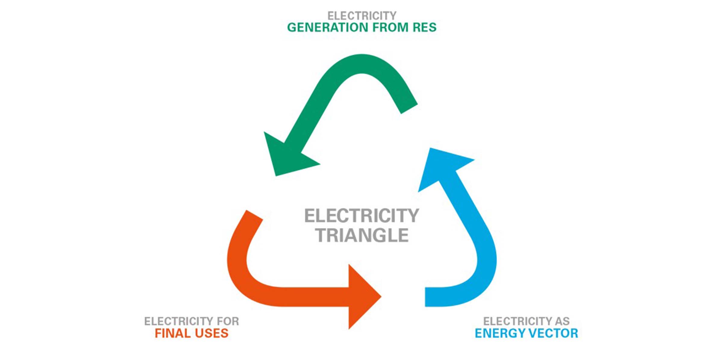 Applying the electricity triangle to Italy: a case study ...